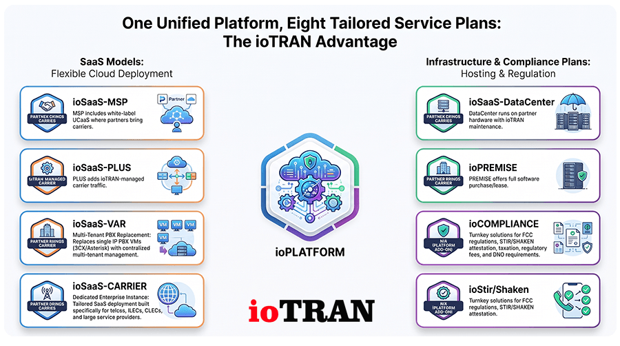 One Platform - 8 Unified Platform Service Plans Overview - ioTRAN Unified Platform Service Plans Overview - ioTRAN